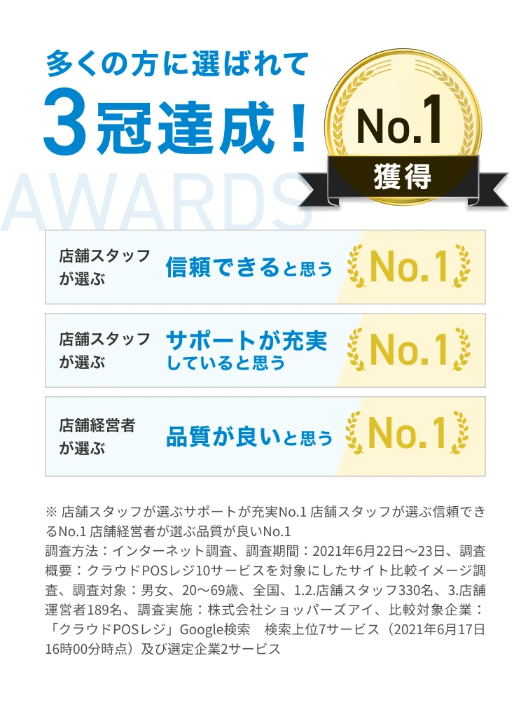多くの方に選ばれて3冠達成！店舗スタッフが選ぶ信頼できると思うNo.1 店舗スタッフが選ぶサポートが充実していると思うNo.1 店舗経営者が選ぶ品質が良いと思うNo.1 ※ 店舗スタッフが選ぶサポートが充実No.1 店舗スタッフが選ぶ信頼できるNo.1 店舗経営者が選ぶ品質が良いNo.1 調査方法：インターネット調査、調査期間：2021年6月22日～23日、調査概要：クラウドPOSレジ10サービスを対象にしたサイト比較イメージ調査、調査対象：男女、20～69歳、全国、1.2.店舗スタッフ330名、3.店舗運営者189名、調査実施：株式会社ショッパーズアイ、比較対象企業：「クラウドPOSレジ」Google検索　検索上位7サービス（2021年6月17日16時00分時点）及び選定企業2サービス
