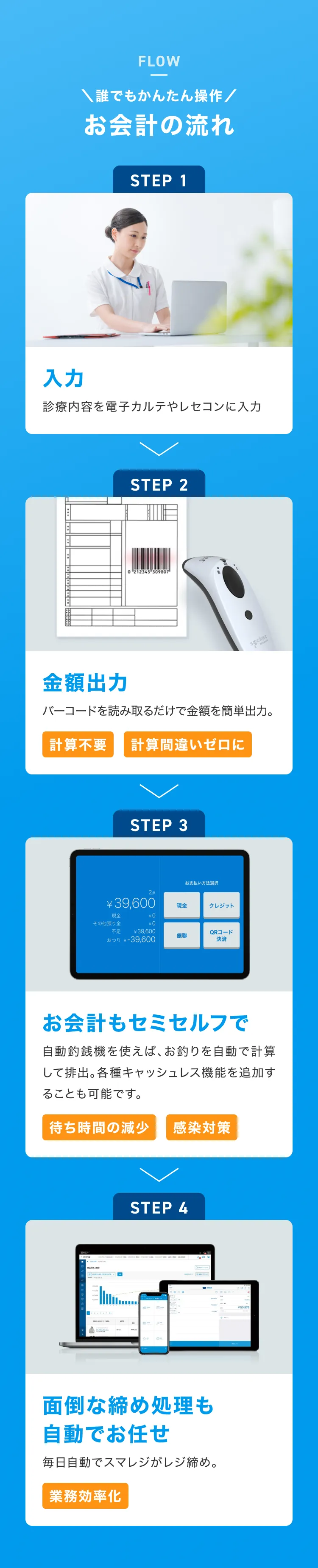 誰でもかんたん操作お会計の流れSTEP1.入力 診療内容を電子カルテやレセコンに入力STEP2.金額出力 バーコードを読み取るだけで金額を簡単出力。STEP3.お会計もセミセルフで自動釣銭機を使えば、お釣りを自動で計算して排出。各種キャッシュレス機能を追加することも可能です。STEP4.面倒な締め処理も自動でお任せ毎日自動でスマレジがレジ締め