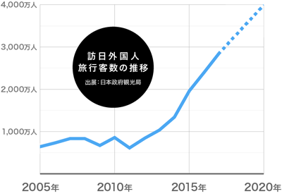 外国人旅行客の増加にあわせて
