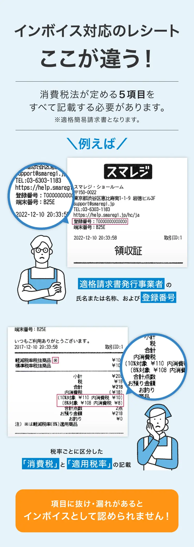 インボイス対応のレシートここが違う！消費税法が定める6項目をすべて記載する必要があります。＼例えば／適格請求書発行事業者の氏名または名称、および 登録番号 税率ごとに区分した「消費税」と「適用税率」の記載 項目に抜け・漏れがあるとインボイスとして認められません！