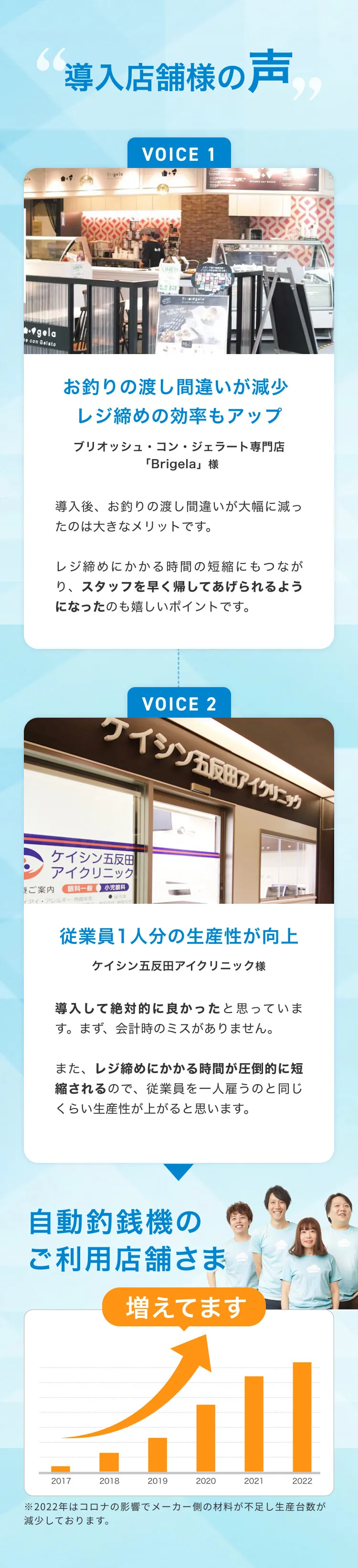 導入店舗様の声 VOICE 1:お釣りの渡し間違いが減少レジ締めの効率もアップ ブリオッシュ・コン・ジェラート専門店「Brigela」様 導入後、お釣りの渡し間違いが大幅に減ったのは大きなメリットです。レジ締めにかかる時間の短縮にもつながり、スタッフを早く帰してあげられるようになったのも嬉しいポイントです。 VOICE 2:従業員1人分の生産性が向上ケイシン五反田アイクリニック様 導入して絶対的に良かったと思っています。まず、会計時のミスがありません。また、レジ締めにかかる時間が圧倒的に短縮されるので、従業員を一人雇うのと同じくらい生産性が上がると思います。自動釣銭機のご利用店舗さま増えてます ※2022年はコロナの影響でメーカー側の材料が不足し生産台数が減少しております。