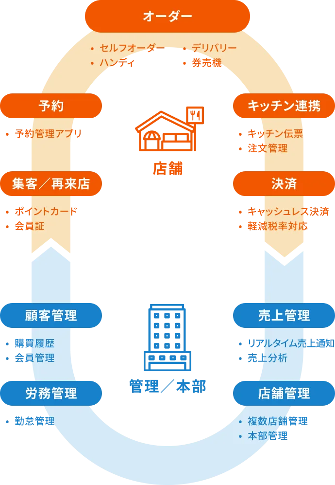 飲食店向けの機能