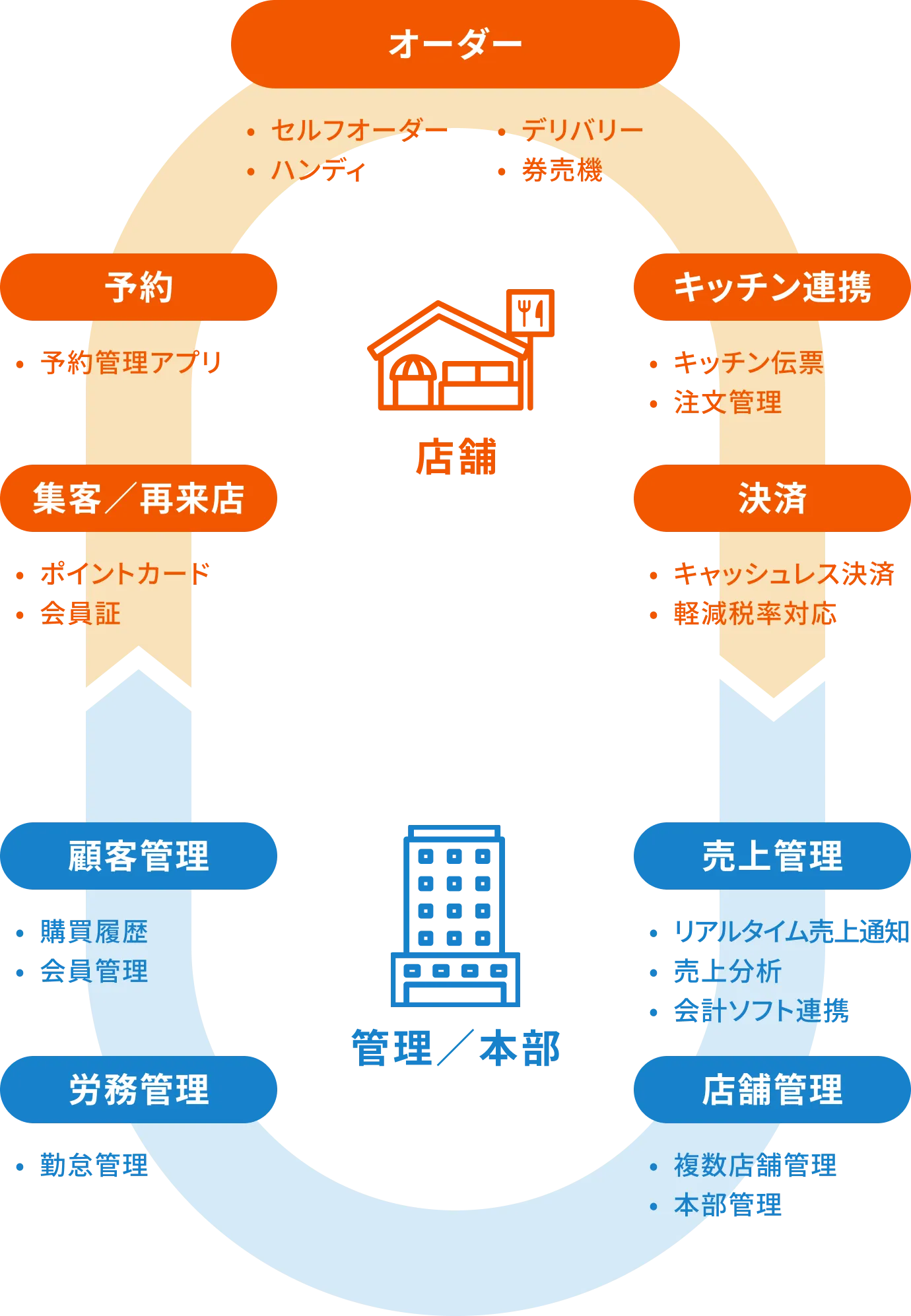 店舗 オーダー セルフオーダー ハンディ デリバリー 券売機 予約 予約管理アプリ キッチン連携 キッチン伝票 注文管理 集客／再来店 ポイントカード 会員証 決済 キャッシュレス決済 軽減税率対応 管理／本部 顧客管理 購買履歴 会員管理 売上管理 リアルタイム売上通知 売上分析 労務管理 勤怠管理 労務管理 勤怠管理