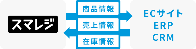 スマレジ→商品情報 売上情報 在庫情報E ← Cサイト ERP CRM