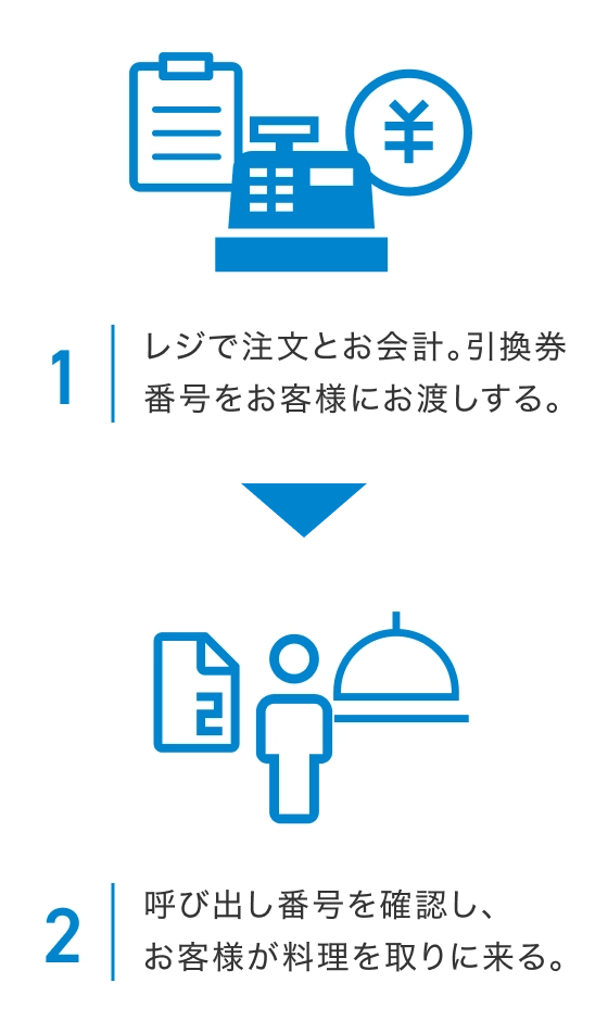 1レジで注文とお会計。引換券番号をお客様にお渡しする。 2呼び出し番号を確認し、お客様が料理を取りに来る。