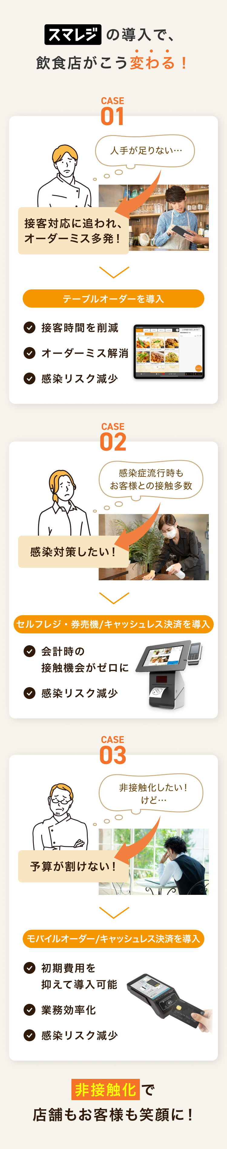 スマレジの導入で、飲食店がこう変わる！

CASE 01 人手が足りない･･･接客対応に追われ、オーダーミスも多発！テーブルオーダーを導入、オーダー対応の時間がなくなるとともに、 オーダーミスも解消。対面対応が減ることで、感染リスク減少にも貢献。

CASE 02 感染が気になる･･･会計時のお客様との接触をできるだけ避けたい。セルフレジ/キャッシュレス決済を導入、お客さま自身が画面を操作して、 注文・お会計を行うセルフレジとキャッシュレス決済を導入することで、会計時の接触機会がゼロに！

CASE 03 非接触化したいけれど･･･予算をあまり割けない。モバイルオーダー/キャッシュレス決済導入。お客様自身のスマホで店内注文が可能なモバイルオーダーを導入することで、 初期費用を抑えて非接触機能を導入可能。業務効率化にも、 衛生対策にも繋がります！非接触化で店舗もお客様も笑顔に。