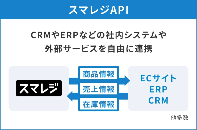 スマレジAPI CRMやERPなどの社内システムや外部サービスを自由に連携