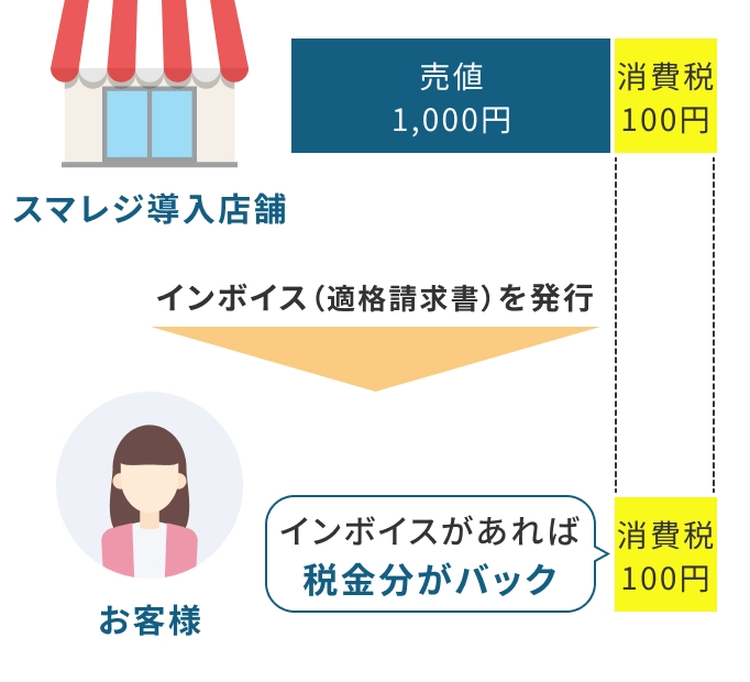 スマレジ導入店舗売値1,000円消費税100円インボイス（適格請求書）を発行お客様インボイスがあれば税金分がバック消費税100円
