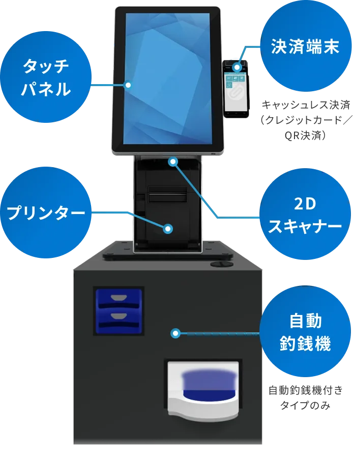 タッチパネル、プリンター、決済端末(キャッシュレス決済 クレジットカード／QR決済) 2Dスキャナー 自動釣銭機(自動釣銭機付きタイプのみ)