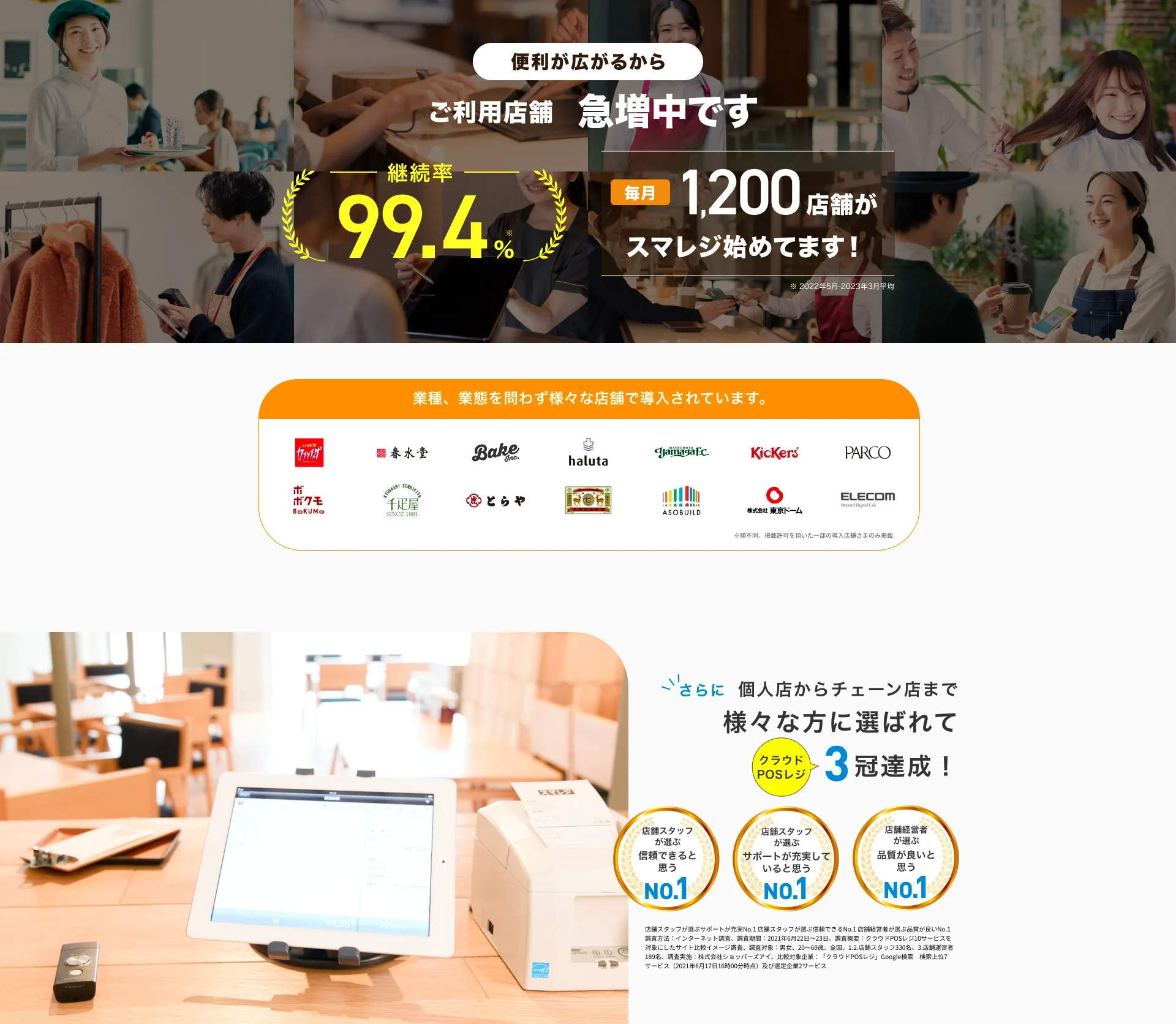 だから 個人店からチェーン店まで、様々な方に選ばれて、クラウドPOSレジ3冠達成！店舗スタッフが選ぶサポートが充実 No.1 店舗スタッフが選ぶ信頼できる No.1 店舗経営者が選ぶ品質が良いNo.1。調査方法:インターネット調査、調査期間: 2021年6月22日~23日、 調査概要 クラウドPOSレジ10サービスを対象にしたサイト比較イメージ調査、 調査対象: 男女、 20~69歳、 全国、 1.2. 店舗スタッフ 330名、 3.店舗運営者189名、 調査実施 株式会社ショッパーズアイ、 比較対象企業 「クラウドPOSレジ」 Google 検索 検索上位7サービス (2021年6月17日16時00分時点) 及び選定企業2サービスさらに登録110,000店舗突破！アクティブ店舗数急増中。業種、業態を問わず様々な店舗で導入されています。