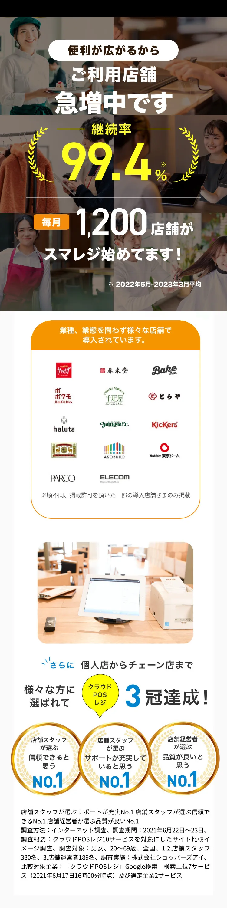 だから 個人店からチェーン店まで、様々な方に選ばれて、クラウドPOSレジ3冠達成！店舗スタッフが選ぶサポートが充実 No.1 店舗スタッフが選ぶ信頼できる No.1 店舗経営者が選ぶ品質が良いNo.1。調査方法:インターネット調査、調査期間: 2021年6月22日~23日、 調査概要 クラウドPOSレジ10サービスを対象にしたサイト比較イメージ調査、 調査対象: 男女、 20~69歳、 全国、 1.2. 店舗スタッフ 330名、 3.店舗運営者189名、 調査実施 株式会社ショッパーズアイ、 比較対象企業 「クラウドPOSレジ」 Google 検索 検索上位7サービス (2021年6月17日16時00分時点) 及び選定企業2サービスさらに登録110,000店舗突破！アクティブ店舗数急増中。業種、業態を問わず様々な店舗で導入されています。