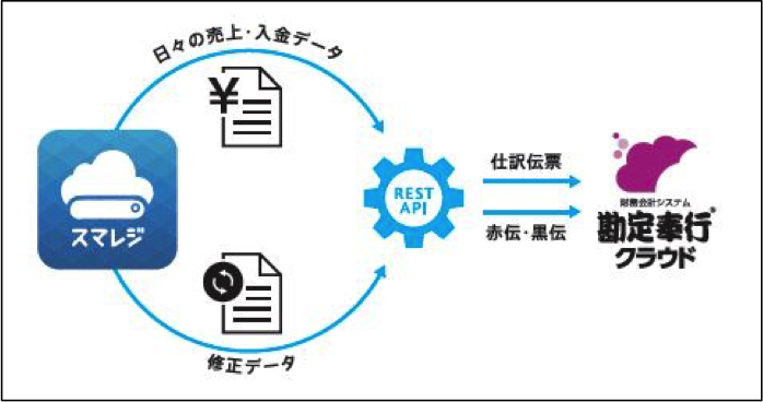 スマレジOBC連携イメージ