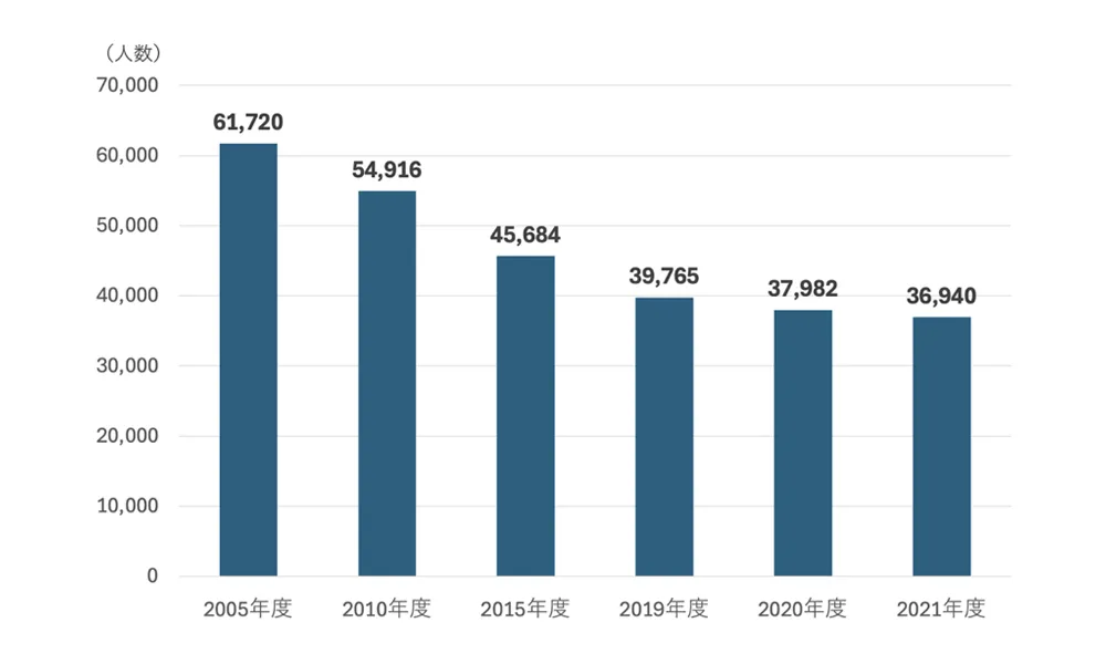 従事クリーニング師数