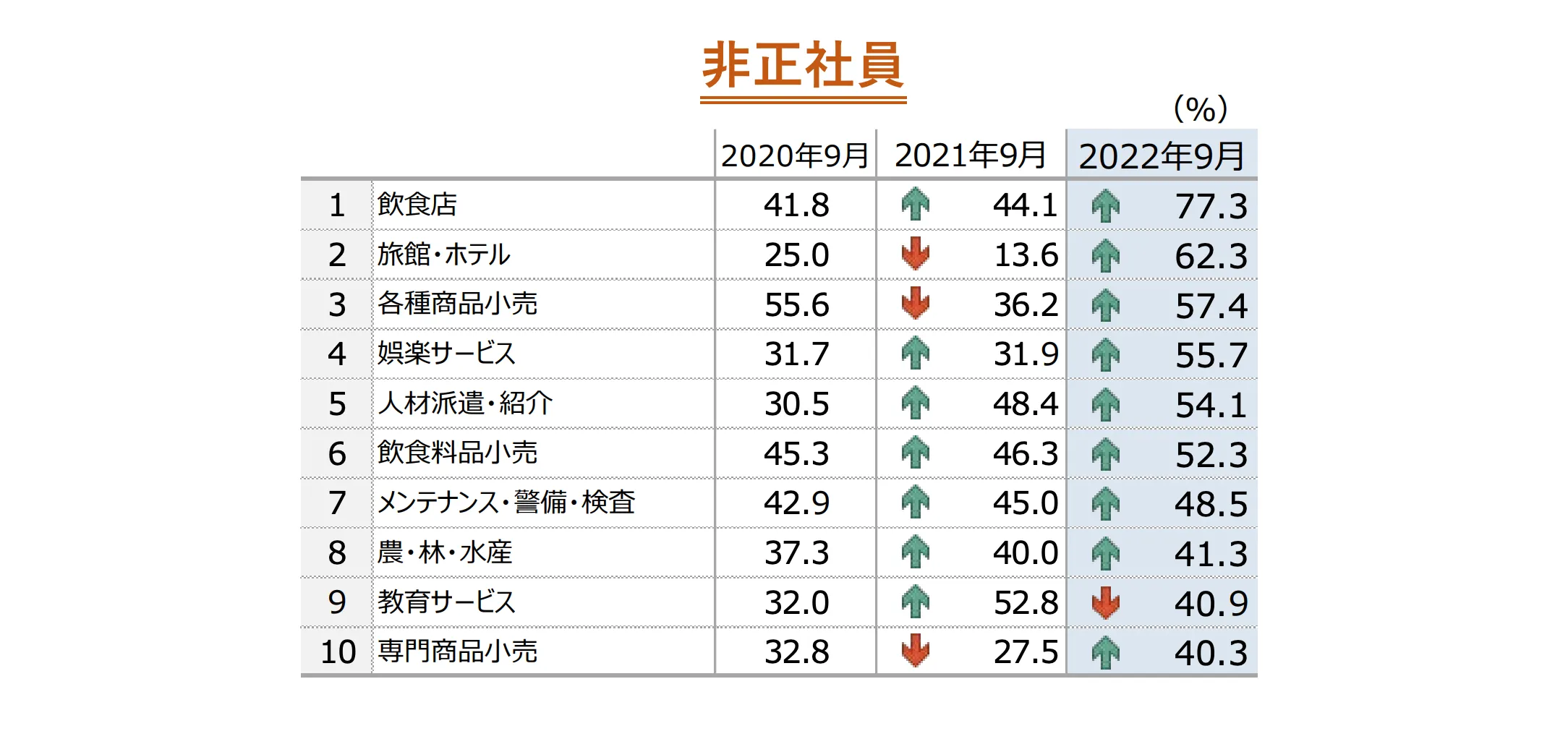 人手不足企業の割合の推移 (上位10業種)