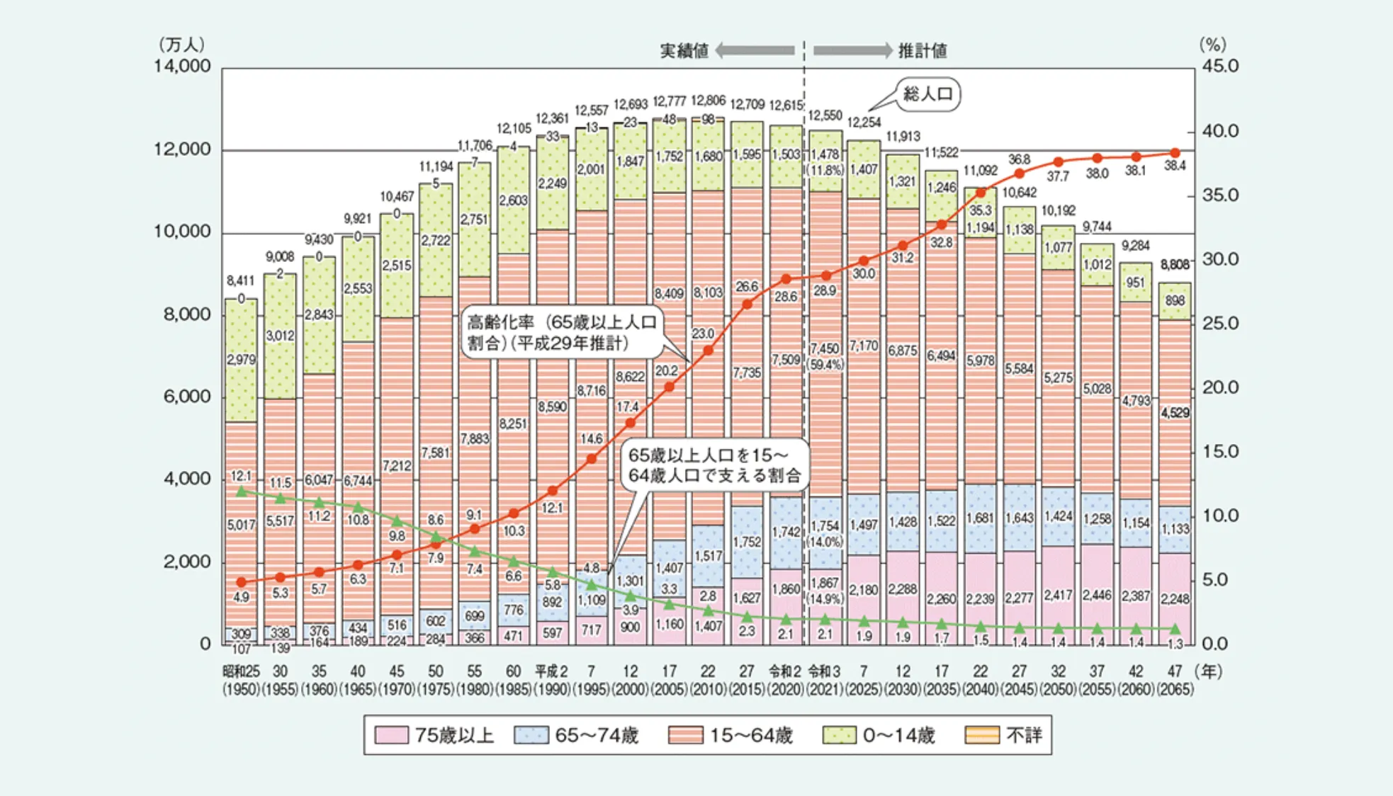 高齢化の推移と将来推計