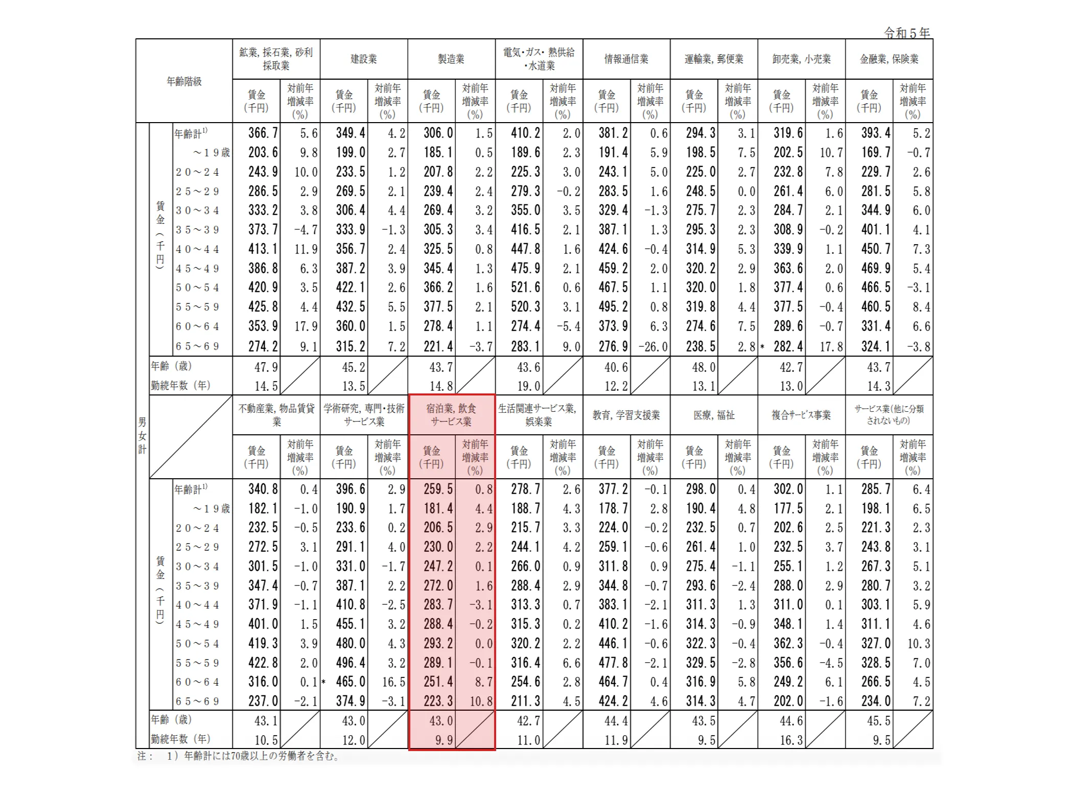 産業、年齢別賃金および対前年増減率(2023年)