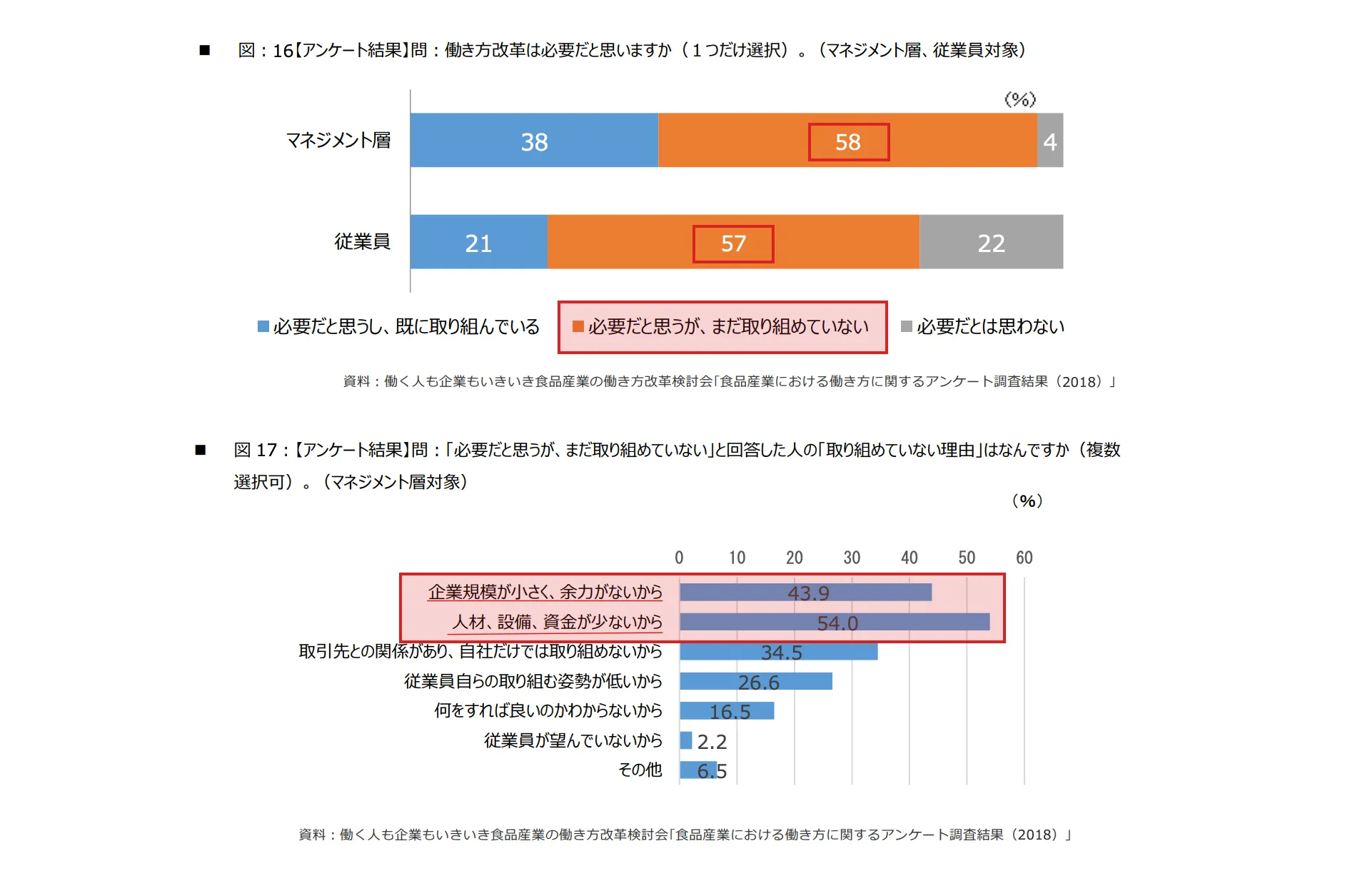 働き方改革に関するアンケート調査結果