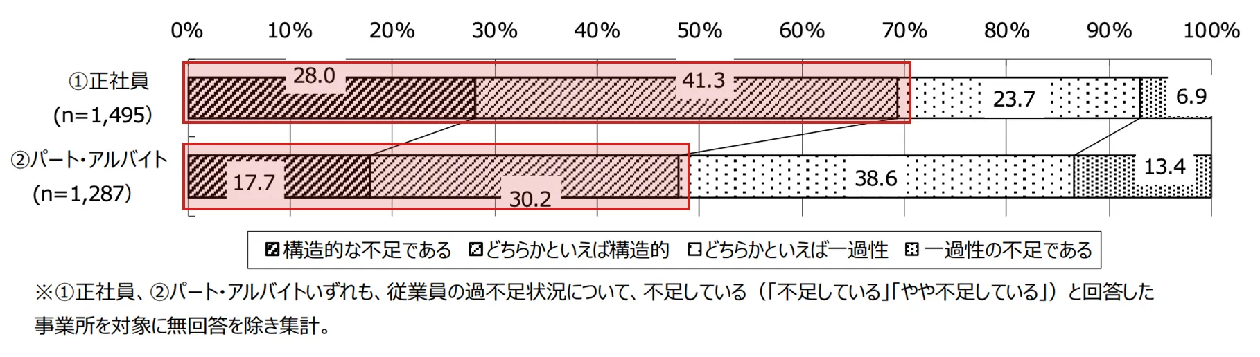 不足事業所において、不足状況が一過性・構造的と考えている割合