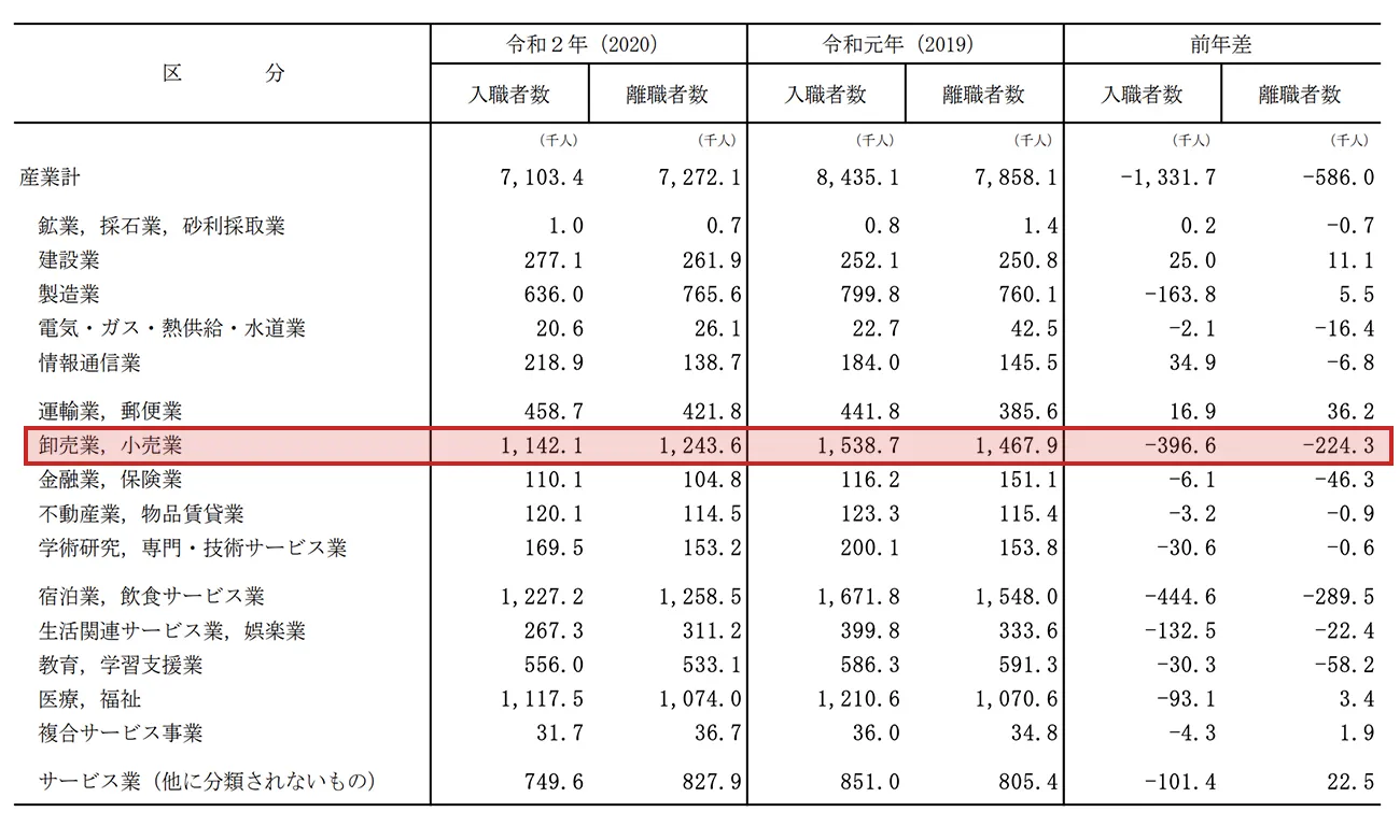 2020年の産業別入職率および離職率