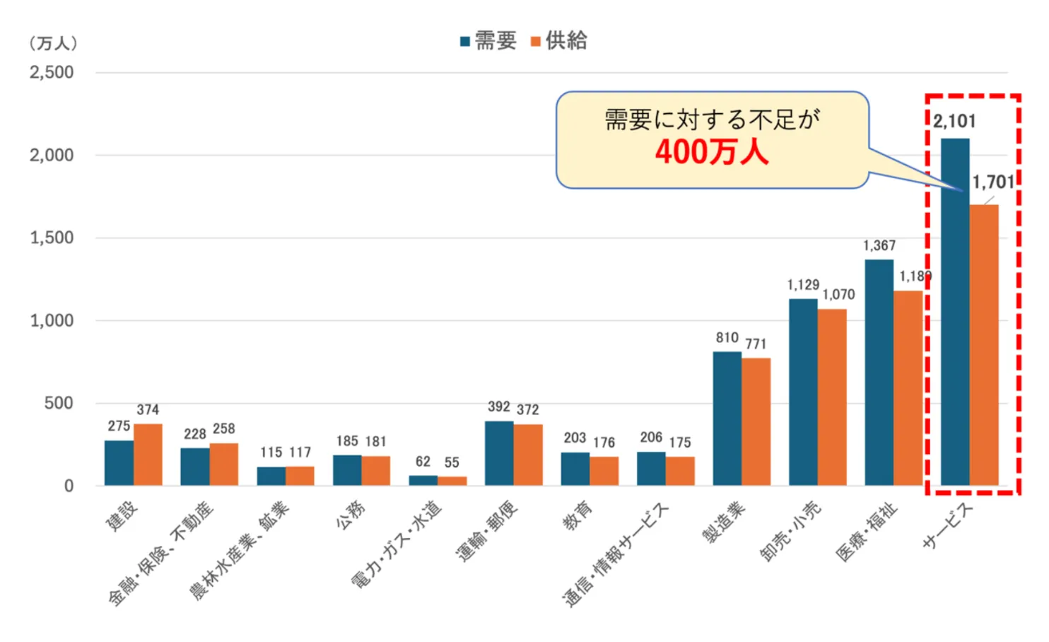 産業別に見た人手不足(2030年予測)