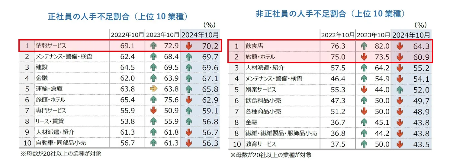 正社員・非正社員の人手不足割合(上位10業種)
