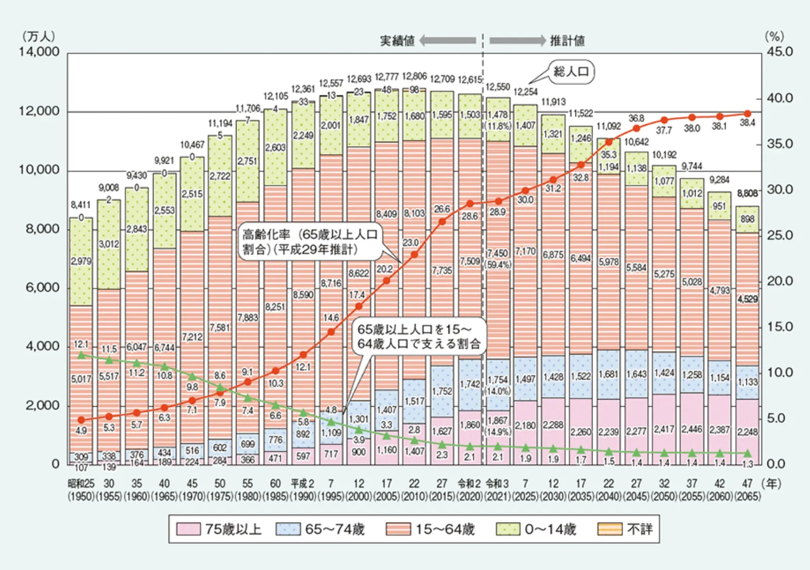 高齢化の推移と将来推計