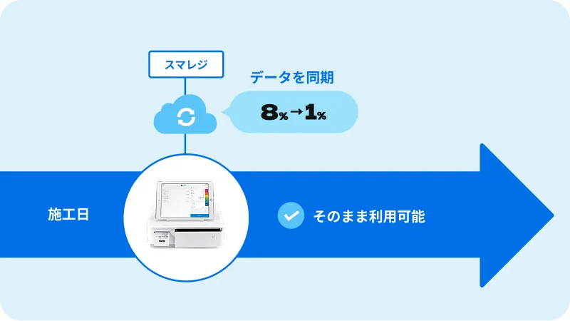 税率変更にスムーズに対応できるクラウドPOSレジ「スマレジ」