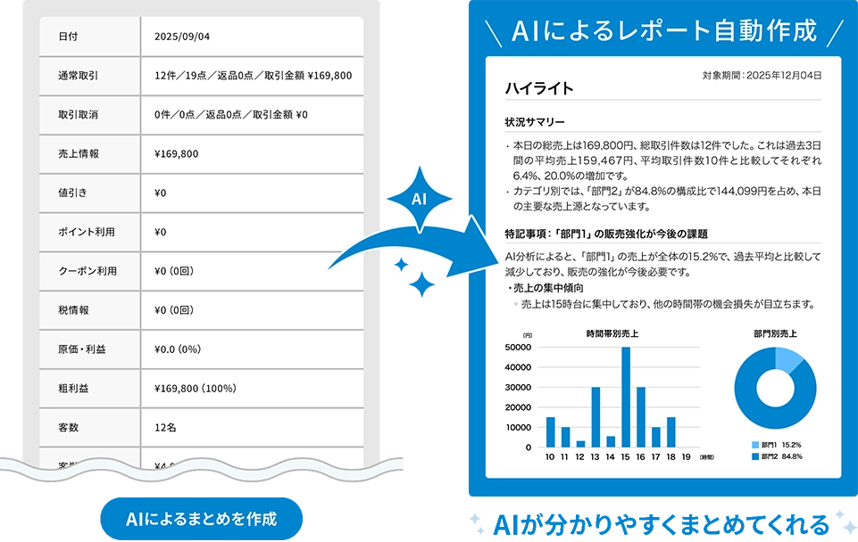 売上データを基にAIが自動生成したレポートとグラフ
