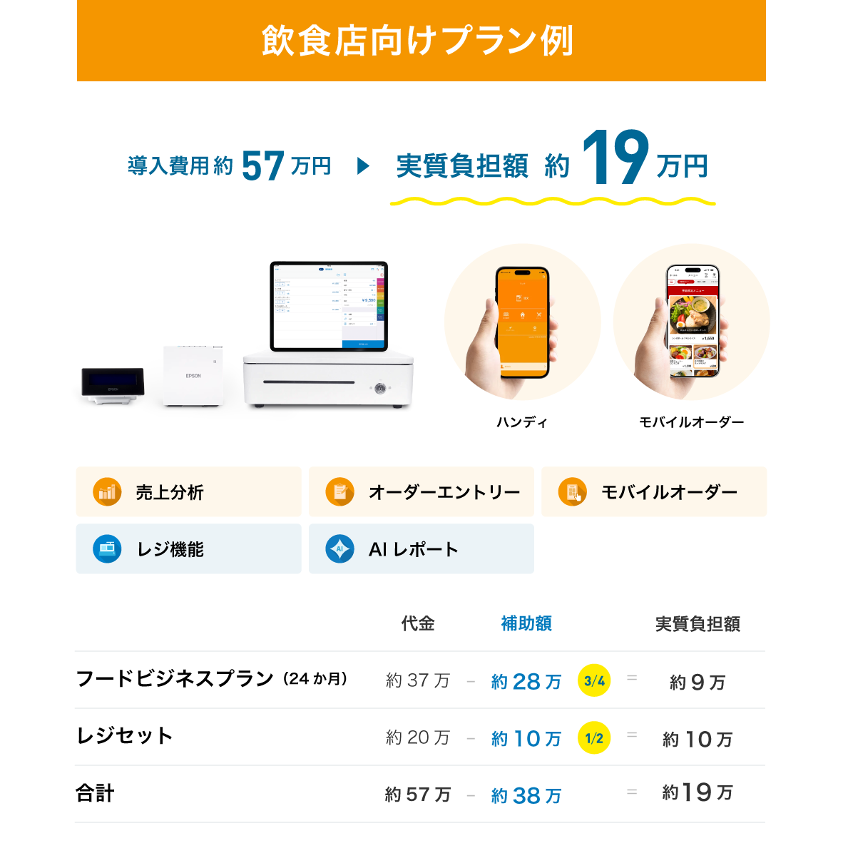 飲食店向けプラン：導入費用約56万→実質負担額 約18万円