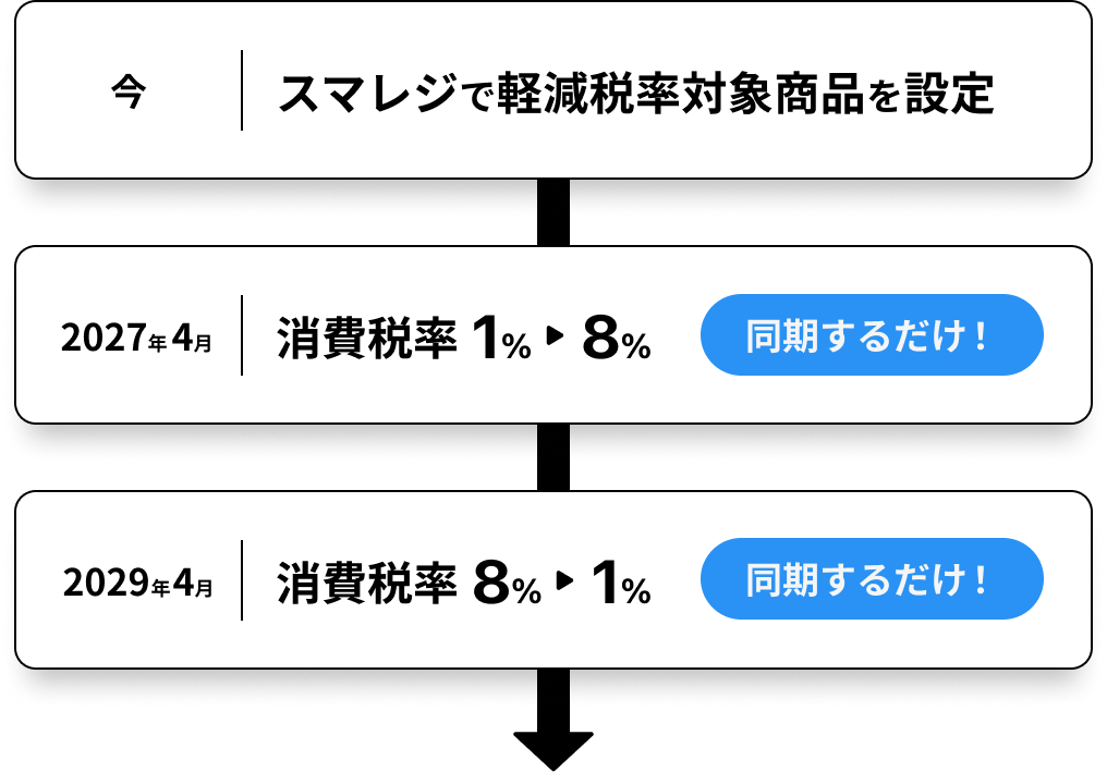 今、スマレジで軽減税率対象商品を設定。2027年4月に消費税率1%から8%へ、2029年4月に8%から1%へ変更されても同期するだけ