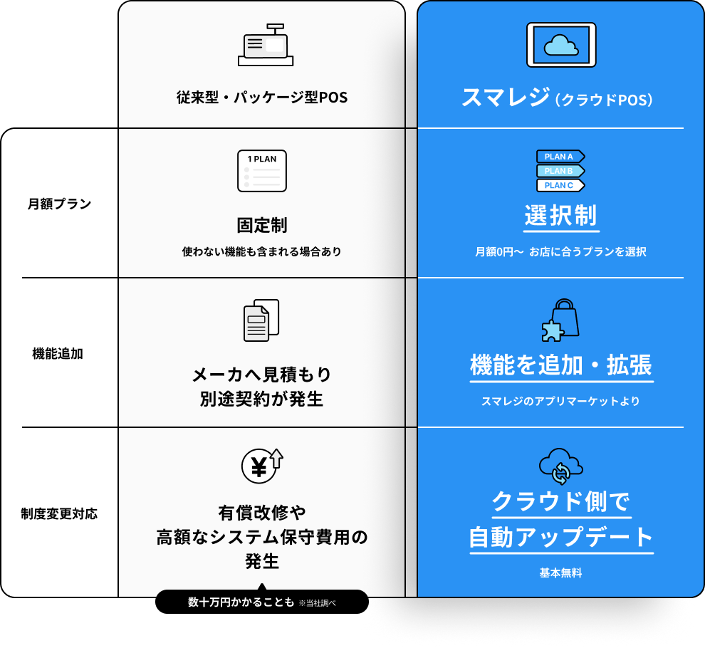 従来型・パッケージ型POSとスマレジの月額プラン、機能追加、制度変更対応の比較