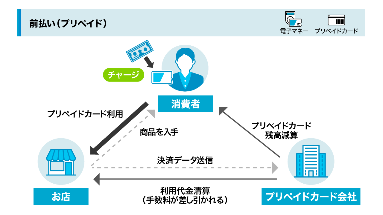 前払いタイプ(プリペイド)
