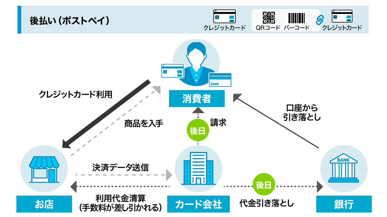 後払いタイプ(ポストペイ)
