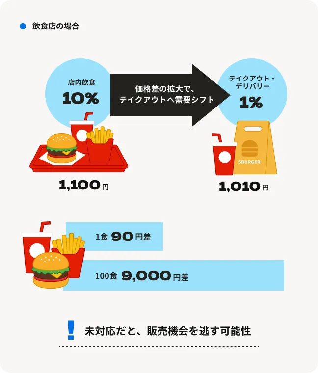 飲食店に想定される影響