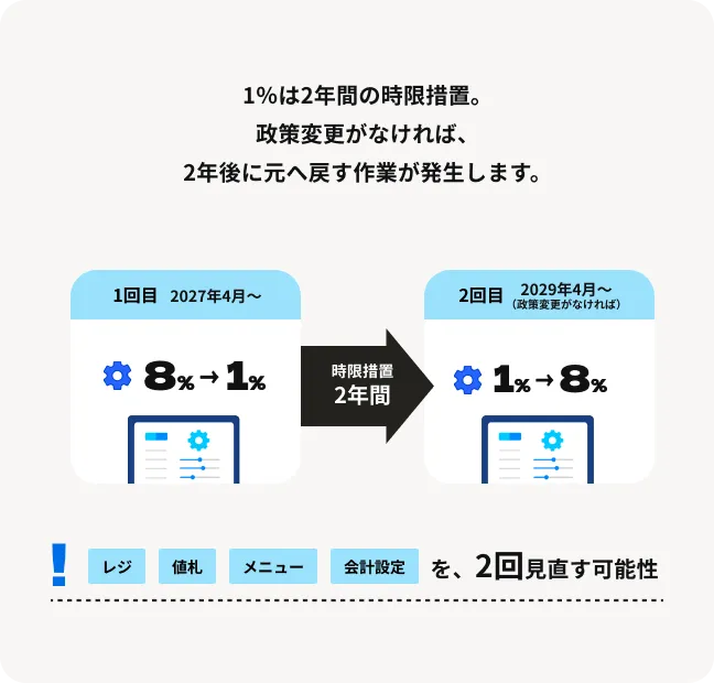 2027年と2029年に想定される税率変更