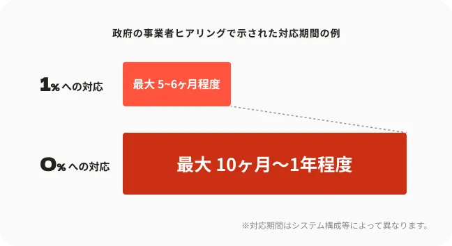 税率1％と0％に対応する期間の比較