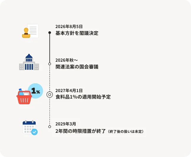 消費税減税の予定スケジュール