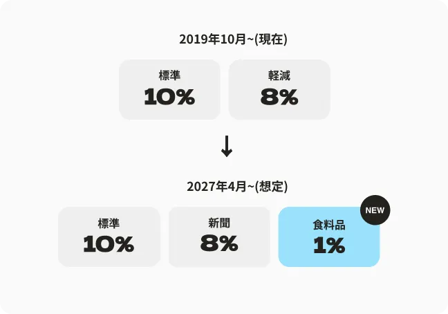 2019年と2027年の税率区分の比較