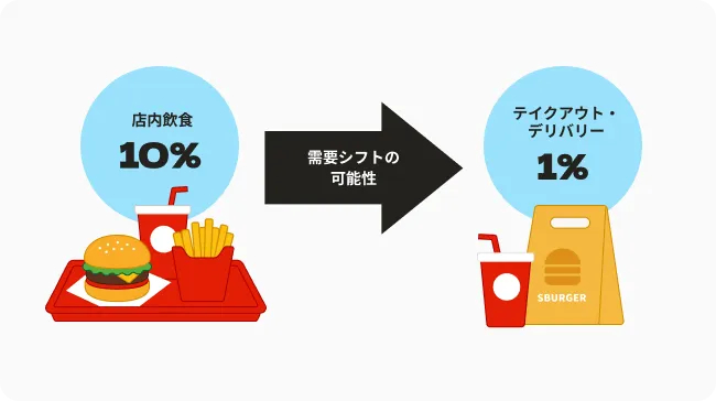 店内飲食10％とテイクアウト1％の比較