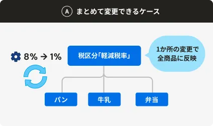 税区分をまとめて変更できるケース