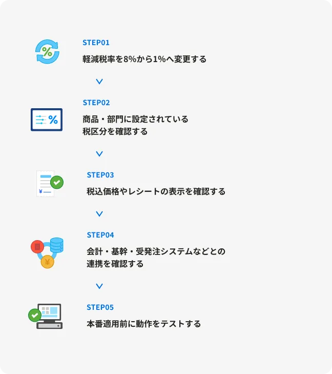税率変更で想定される5つの対応