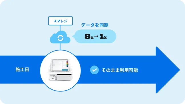 スマレジの税率変更の仕組み