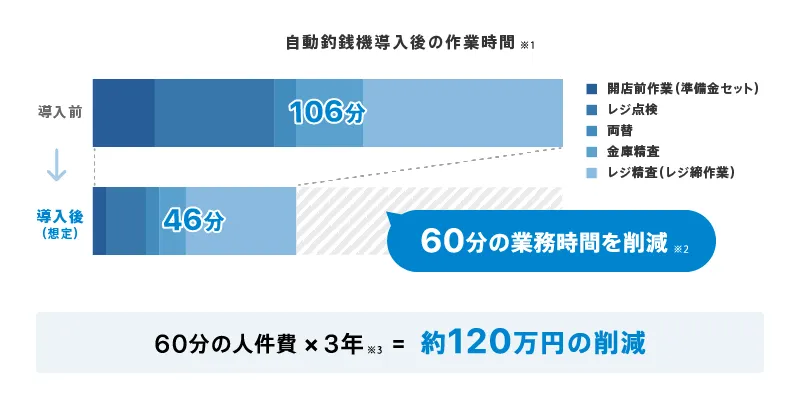 自動釣銭機導入後の作業時間